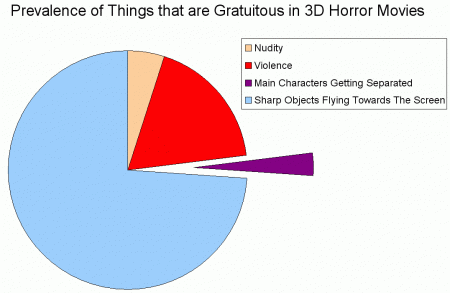 Prevalence of Things that are Gratuitous in 3D Horror Movies