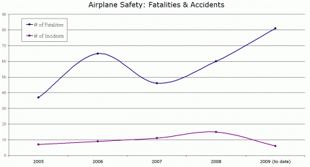 Charted data (from planecrashinfo.com) for 2005-2009 showing U.S. airplane accidents: Number of incidents and number of fatalities.