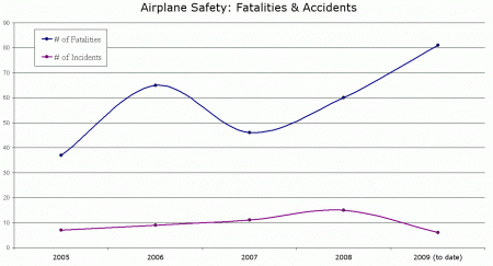 Airplane accidents chart, 2005-2009 Charted data (from planecrashinfo.com) for 2005-2009 showing U.S. airplane accidents: Number of incidents and number of fatalities.
