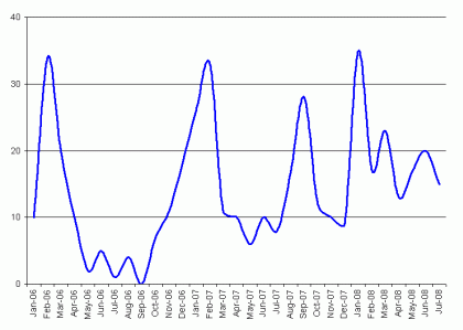 [Graph showing # of blog posts per month]