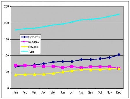 chart3 Example 3: Line chart with totals