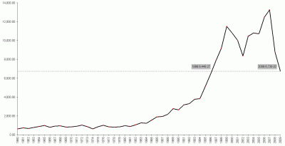 Dow Jones Industrial Average, 1960 to 2009