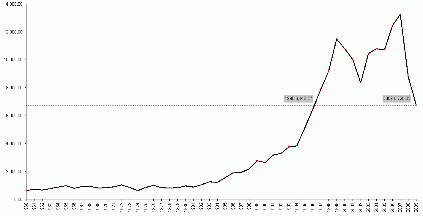 Djia 2009 Chart