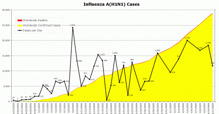 [graph showing A(H1N1) swine flu cases through 2009-Jun-11