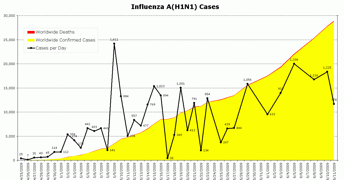 Swine Flu Graphs And Charts