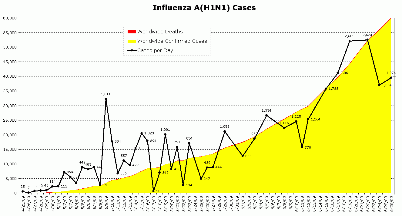 Swine Flu Graphs And Charts