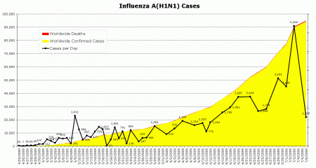 Official WHO data showing H1N1 (swine flu) case data, including number of cases, deaths, and cases per day. (Click to enlarge.)