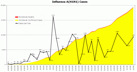WHO update swine flu case data, including number of cases, deaths, and cases per day