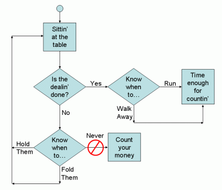 [A flowchart showing knowledge gained from Kenny Roger's 'The Gambler']
