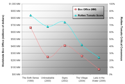 [Chart showing box office numbers and Rotten Tomatoes critical review ratings for five films directed by M. Night Shyamalan. Chart shows a strong downward trend.  Sources: RottenTomatoes.com, The-Numbers.com.]
