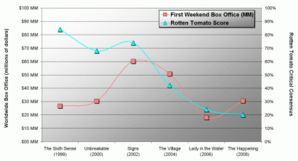 [Graph showing Rotten Tomato score and box office for first weekend for movies directed by M. Night Shyamalan]