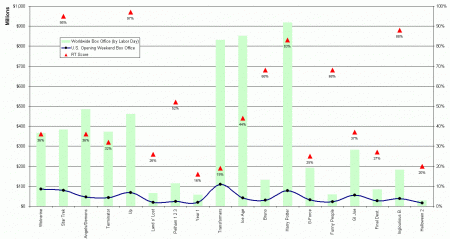 18 Summer movies plotted to show U.S. box office for opening weekend (blue line), worldwide box office (green bars) and Rotten Tomatoes score (red triangles); data from The Numbers (as of 9-10) and Rotten Tomatoes 18 Summer movies plotted to show U.S. box office for opening weekend (blue line), worldwide box office (green bars) and Rotten Tomatoes score (red triangles); data from The Numbers (as of 9-10) and Rotten Tomatoes. Click to enlarge.
