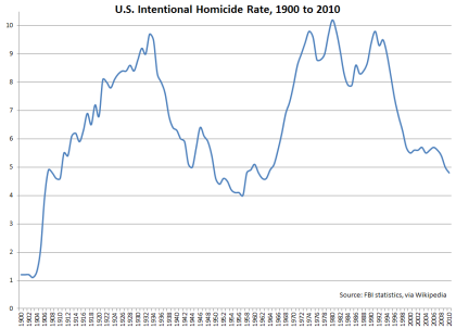 [chart showing the U.S. Intentional Homicide Rate, 1900 to 2010. Data from FBI (via Wikipedia)