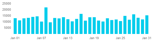 [Graph of January steps from Fitbit]