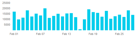 [Graph of February steps]