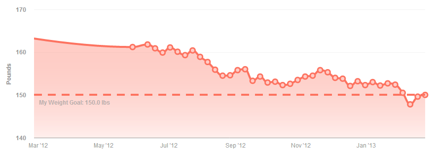 [Weight chart]