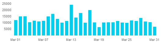 [Graph of March steps]