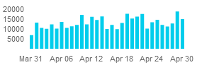 [Graph of April steps]