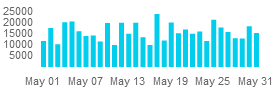 [Graph of May steps]